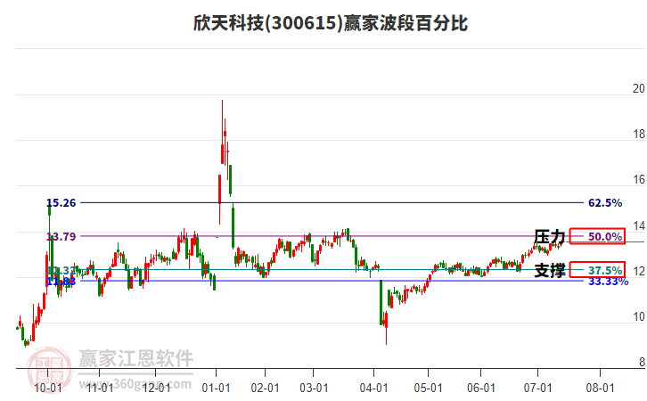 300615欣天科技贏家波段百分比工具