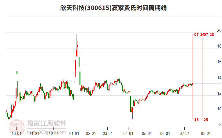 300615欣天科技贏家費(fèi)氏時(shí)間周期線工具