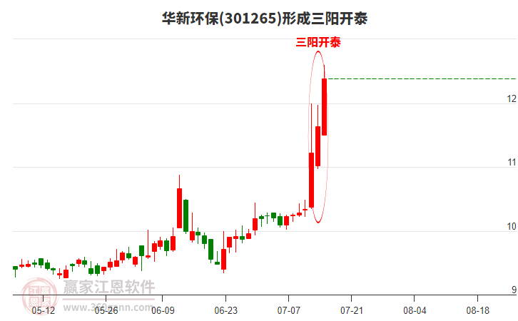 華新環(huán)保形成頂部三陽(yáng)開(kāi)泰形態(tài)