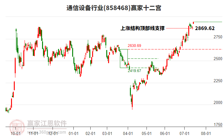 858468通信設(shè)備贏家十二宮工具