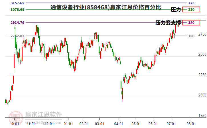 通信設(shè)備行業(yè)江恩價格百分比工具 通信設(shè)備行業(yè)江恩價格百分比工具