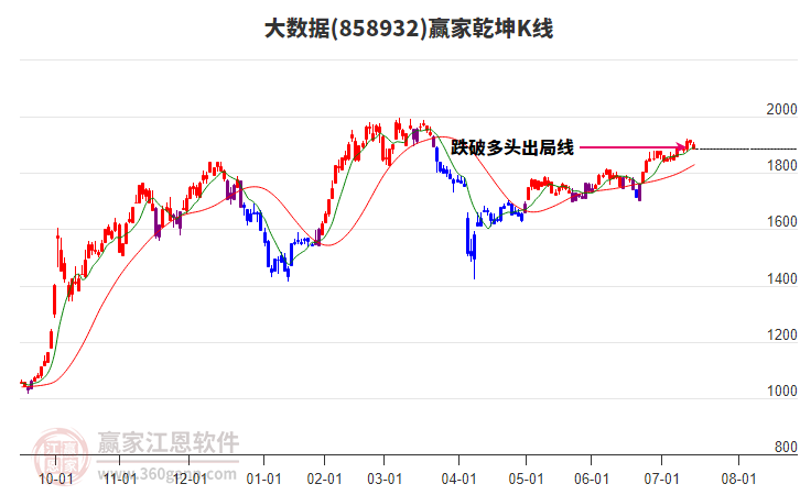 858932大數(shù)據(jù)贏家乾坤K線工具