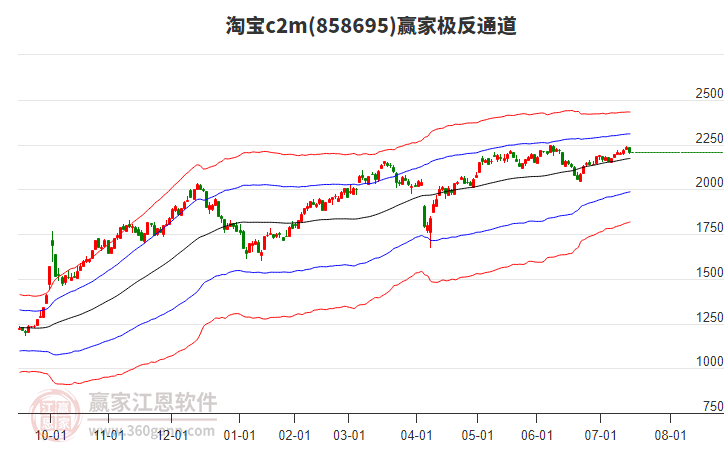 858695淘寶c2m贏家極反通道工具