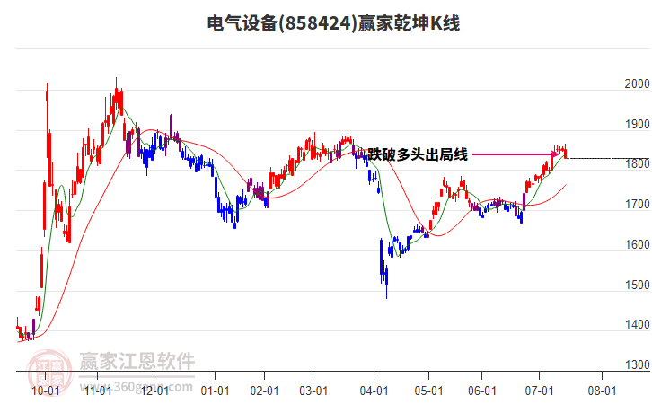 858424電氣設(shè)備贏家乾坤K線工具 858424電氣設(shè)備贏家乾坤K線工具