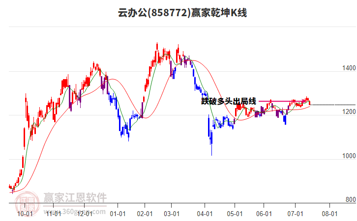 858772云辦公贏家乾坤K線工具 858772云辦公贏家乾坤K線工具