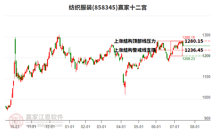 858345紡織服裝贏家十二宮工具
