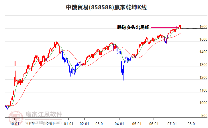 858588中俄貿(mào)易贏家乾坤K線工具