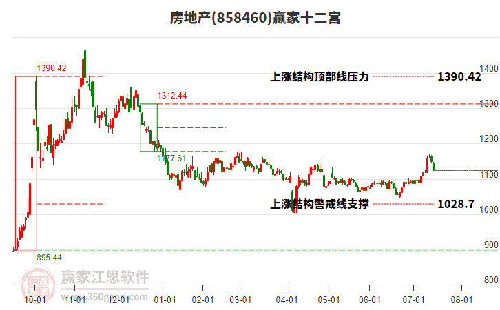 858460房地產(chǎn)贏家十二宮工具