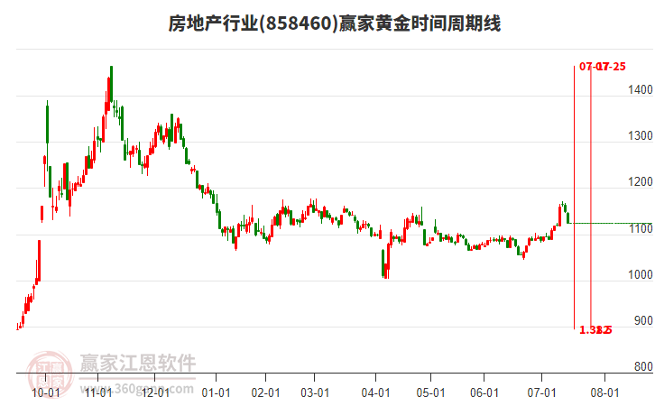 房地產(chǎn)行業(yè)黃金時間周期線工具