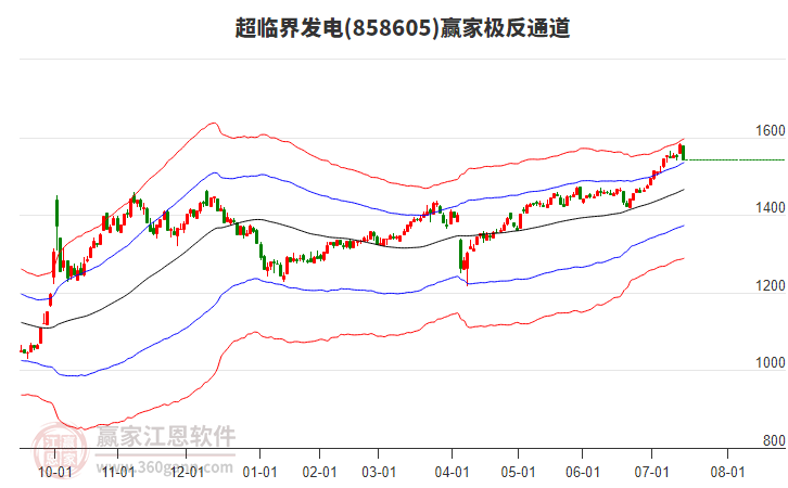 858605超臨界發(fā)電贏家極反通道工具