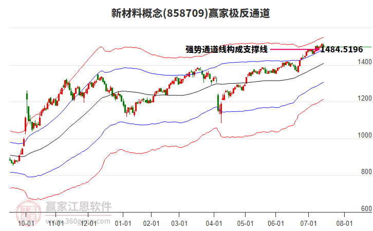 858709新材料贏家極反通道工具