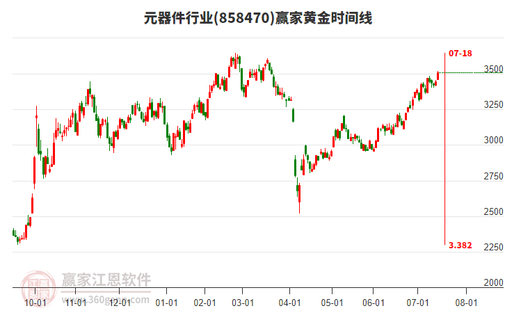 元器件行業(yè)黃金時間周期線工具