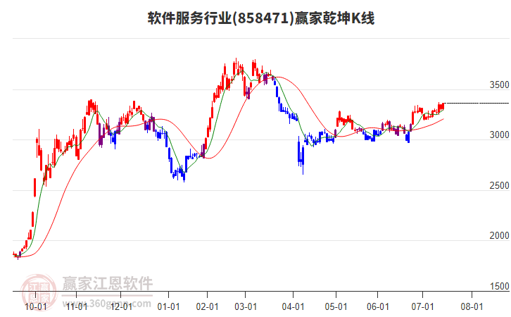 858471軟件服務贏家乾坤K線工具