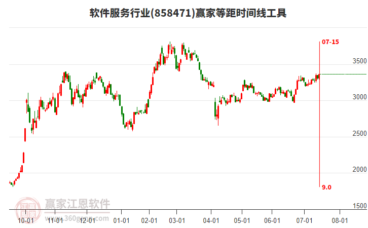 軟件服務(wù)行業(yè)等距時(shí)間周期線工具