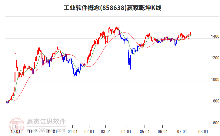 858638工業(yè)軟件贏家乾坤K線工具