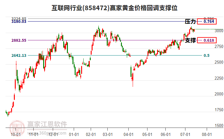 互聯(lián)網(wǎng)行業(yè)黃金價格回調(diào)支撐位工具 互聯(lián)網(wǎng)行業(yè)黃金價格回調(diào)支撐位工具