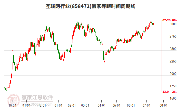 互聯(lián)網(wǎng)行業(yè)等距時間周期線工具 互聯(lián)網(wǎng)行業(yè)等距時間周期線工具