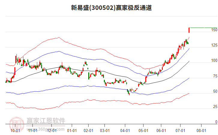 300502新易盛贏家極反通道工具 300502新易盛贏家極反通道工具