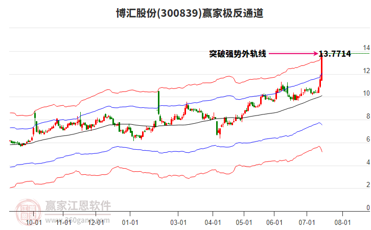 300839博匯股份贏家極反通道工具 300839博匯股份贏家極反通道工具