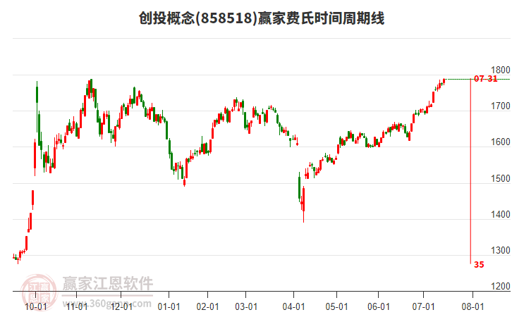 創(chuàng)投概念費(fèi)氏時間周期線工具 創(chuàng)投概念費(fèi)氏時間周期線工具