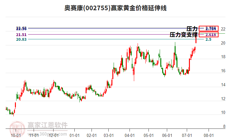 002755奧賽康黃金價格延伸線工具