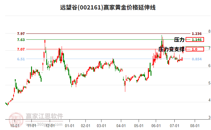 002161遠(yuǎn)望谷黃金價(jià)格延伸線工具