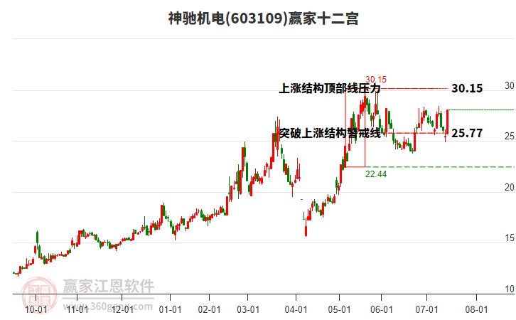 603109神馳機(jī)電贏家十二宮工具