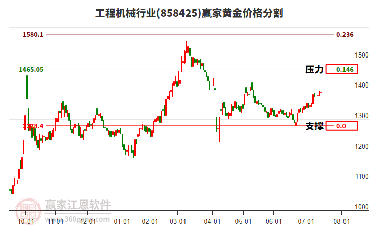工程機械行業(yè)黃金價格分割工具