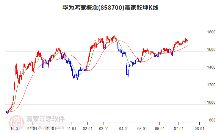 858700華為鴻蒙贏家乾坤K線工具