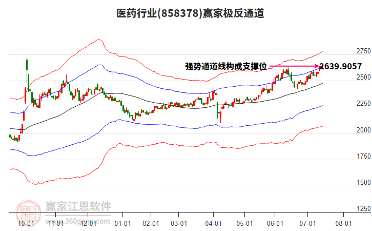858378醫(yī)藥贏家極反通道工具