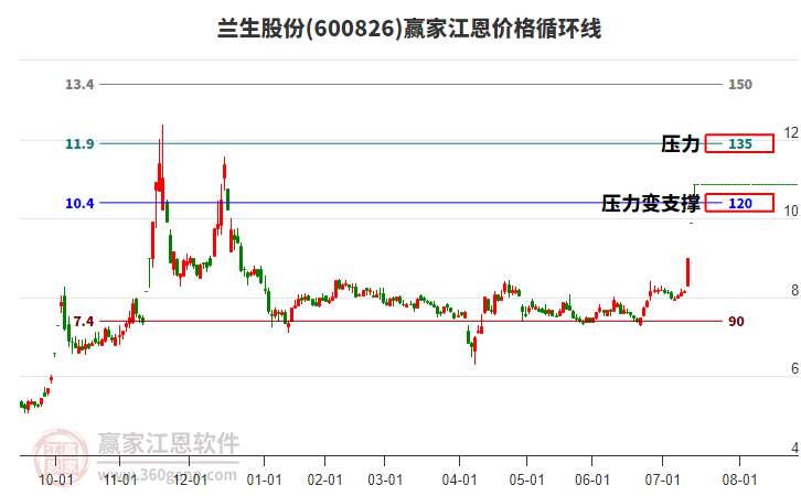 600826蘭生股份江恩價格循環(huán)線工具