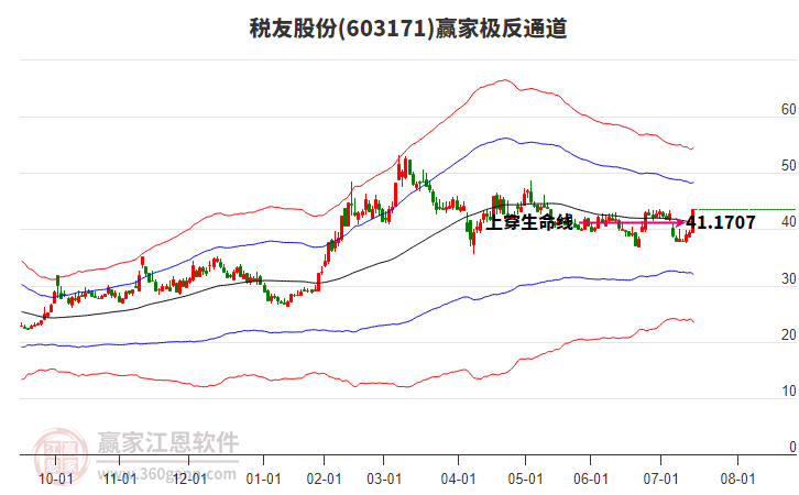 603171稅友股份贏家極反通道工具 603171稅友股份贏家極反通道工具