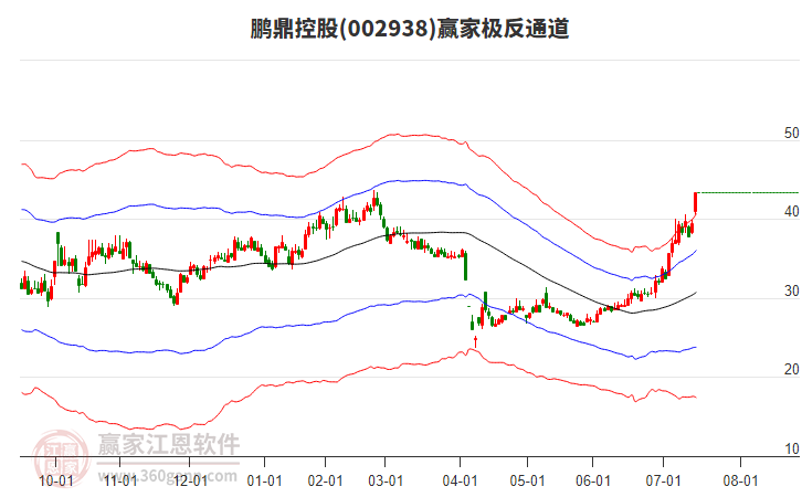 002938鵬鼎控股贏家極反通道工具