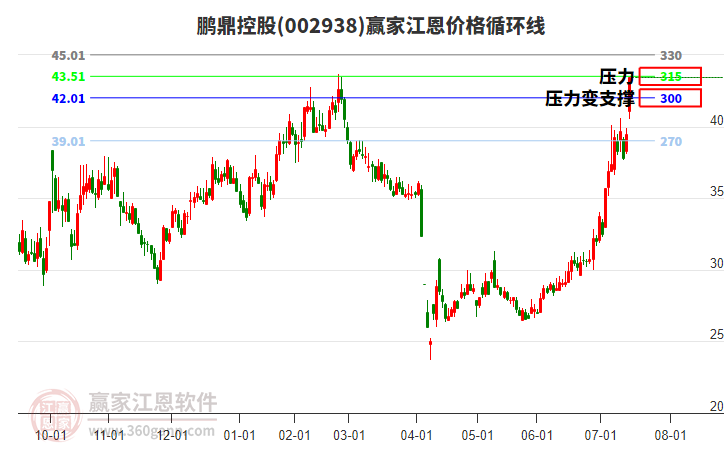 002938鵬鼎控股江恩價格循環(huán)線工具