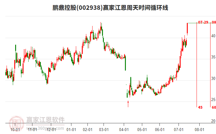 002938鵬鼎控股江恩周天時間循環(huán)線工具