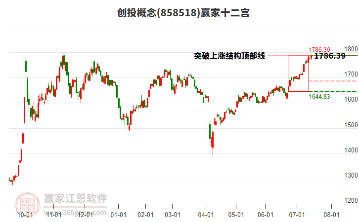 858518創(chuàng)投贏家十二宮工具