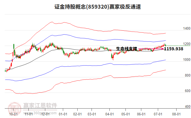 859320證金持股贏家極反通道工具 859320證金持股贏家極反通道工具
