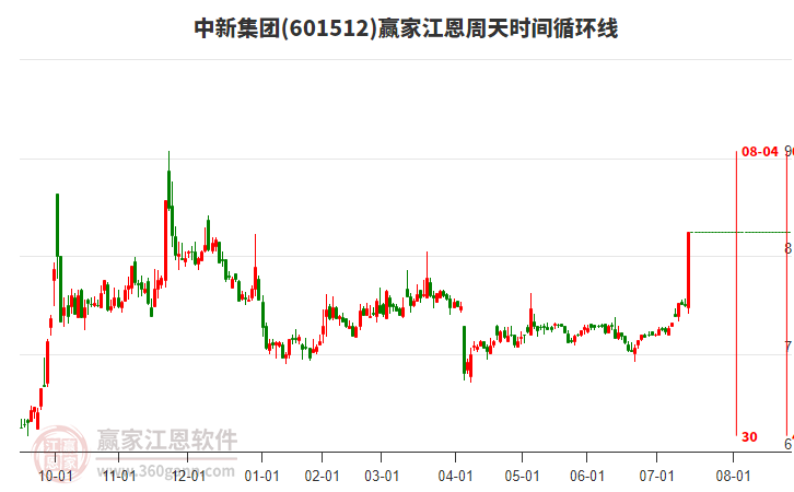 601512中新集團江恩周天時間循環(huán)線工具