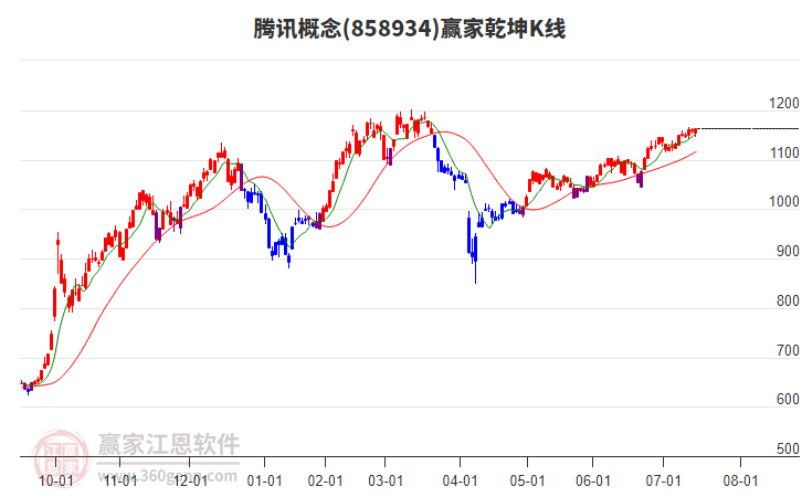 858934騰訊贏家乾坤K線工具 858934騰訊贏家乾坤K線工具