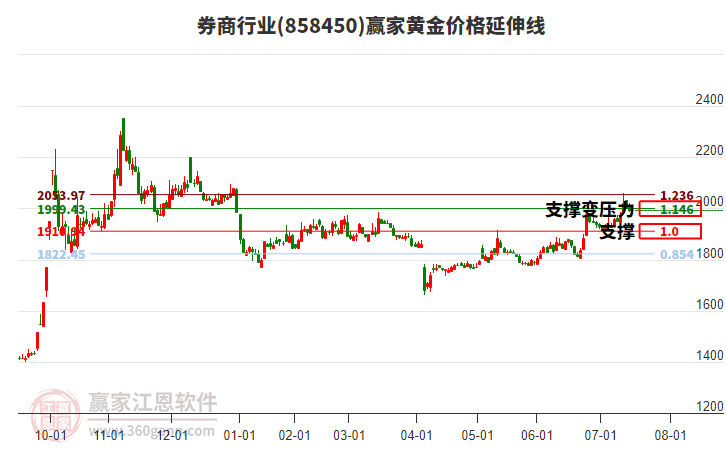 券商行業(yè)黃金價(jià)格延伸線工具 券商行業(yè)黃金價(jià)格延伸線工具
