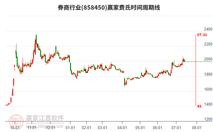 券商行業(yè)費(fèi)氏時(shí)間周期線工具 券商行業(yè)費(fèi)氏時(shí)間周期線工具