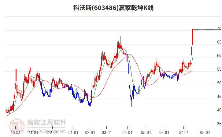 603486科沃斯贏家乾坤K線工具