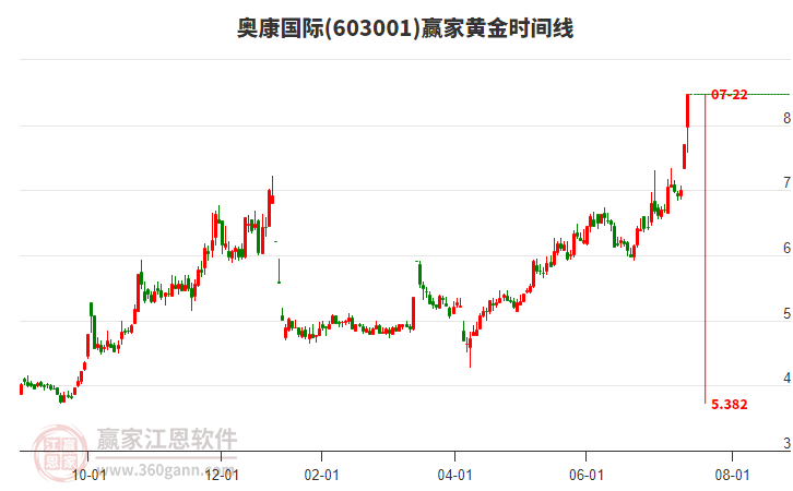 603001奧康國際黃金時間周期線工具