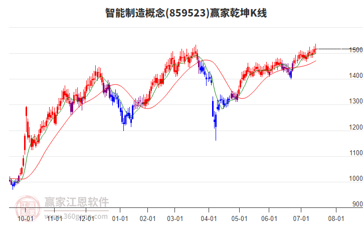 859523智能制造贏家乾坤K線工具