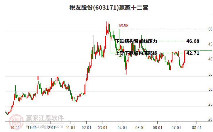 603171稅友股份贏家十二宮工具