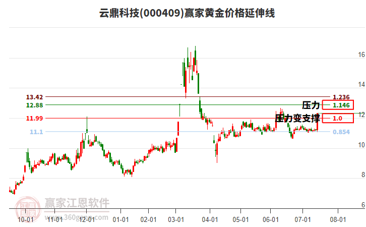 000409云鼎科技黃金價格延伸線工具