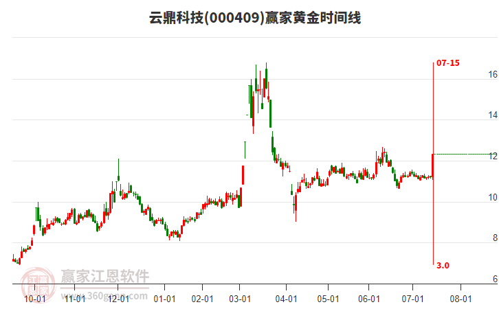 000409云鼎科技黃金時間周期線工具