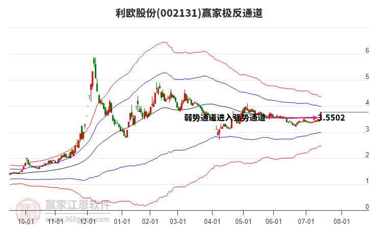 002131利歐股份贏家極反通道工具