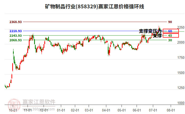 礦物制品行業(yè)江恩價(jià)格循環(huán)線工具
