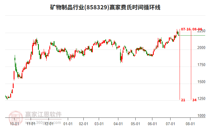 礦物制品行業(yè)費(fèi)氏時(shí)間循環(huán)線工具
